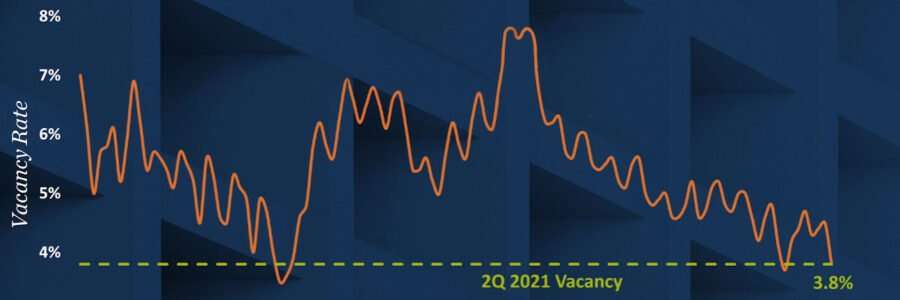 Low vacancy rates and insufficient housing supply